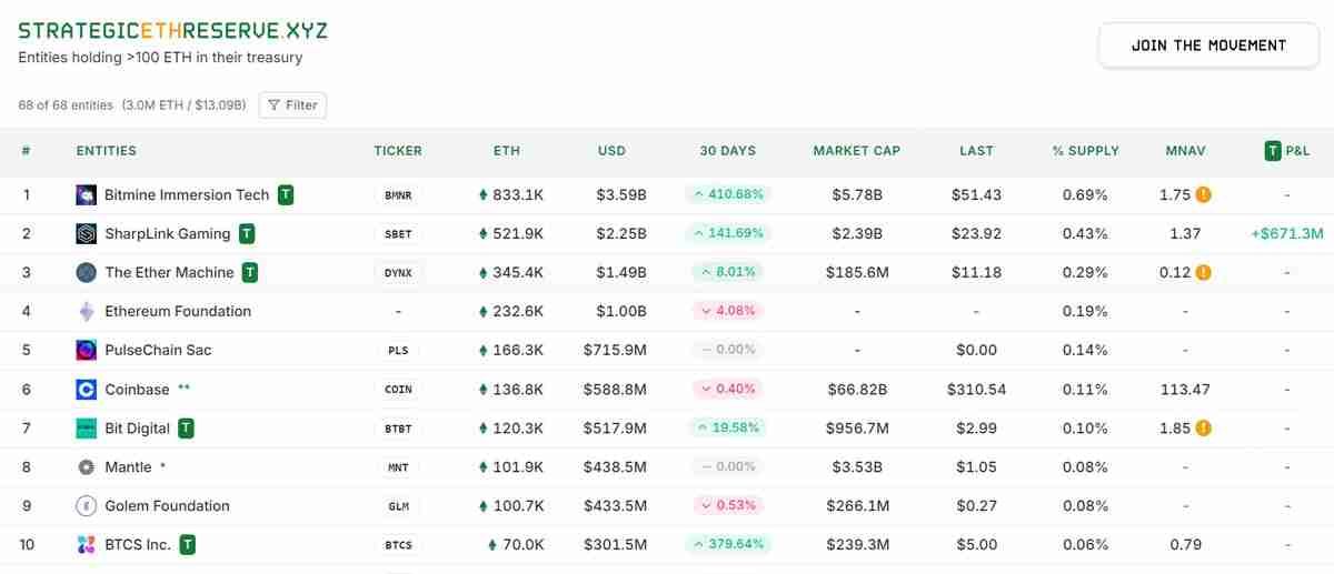 解读以太坊价格突破4300美元，ETH企业持仓攀升至130亿美元